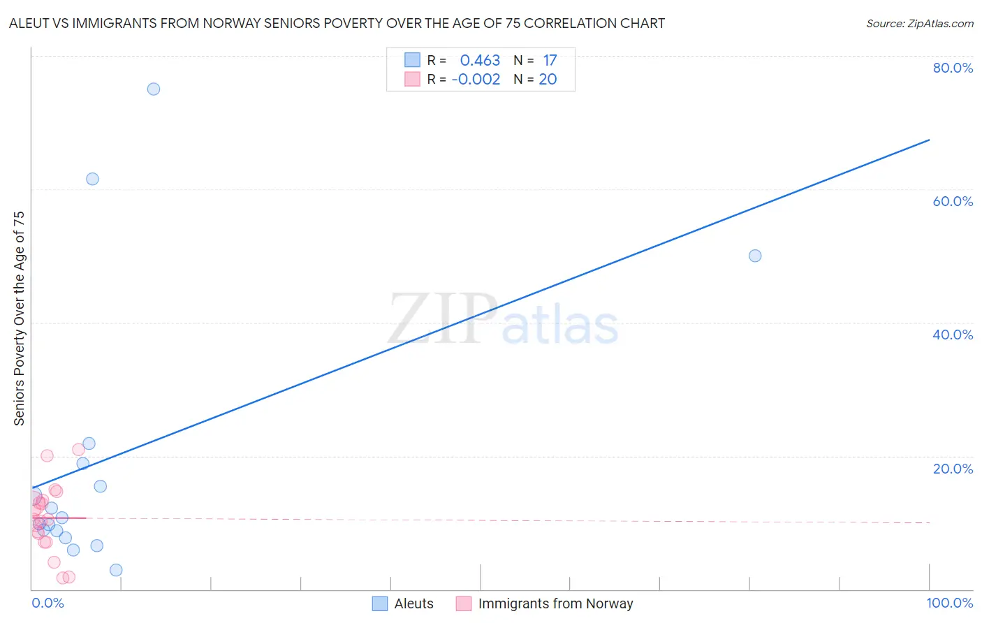 Aleut vs Immigrants from Norway Seniors Poverty Over the Age of 75