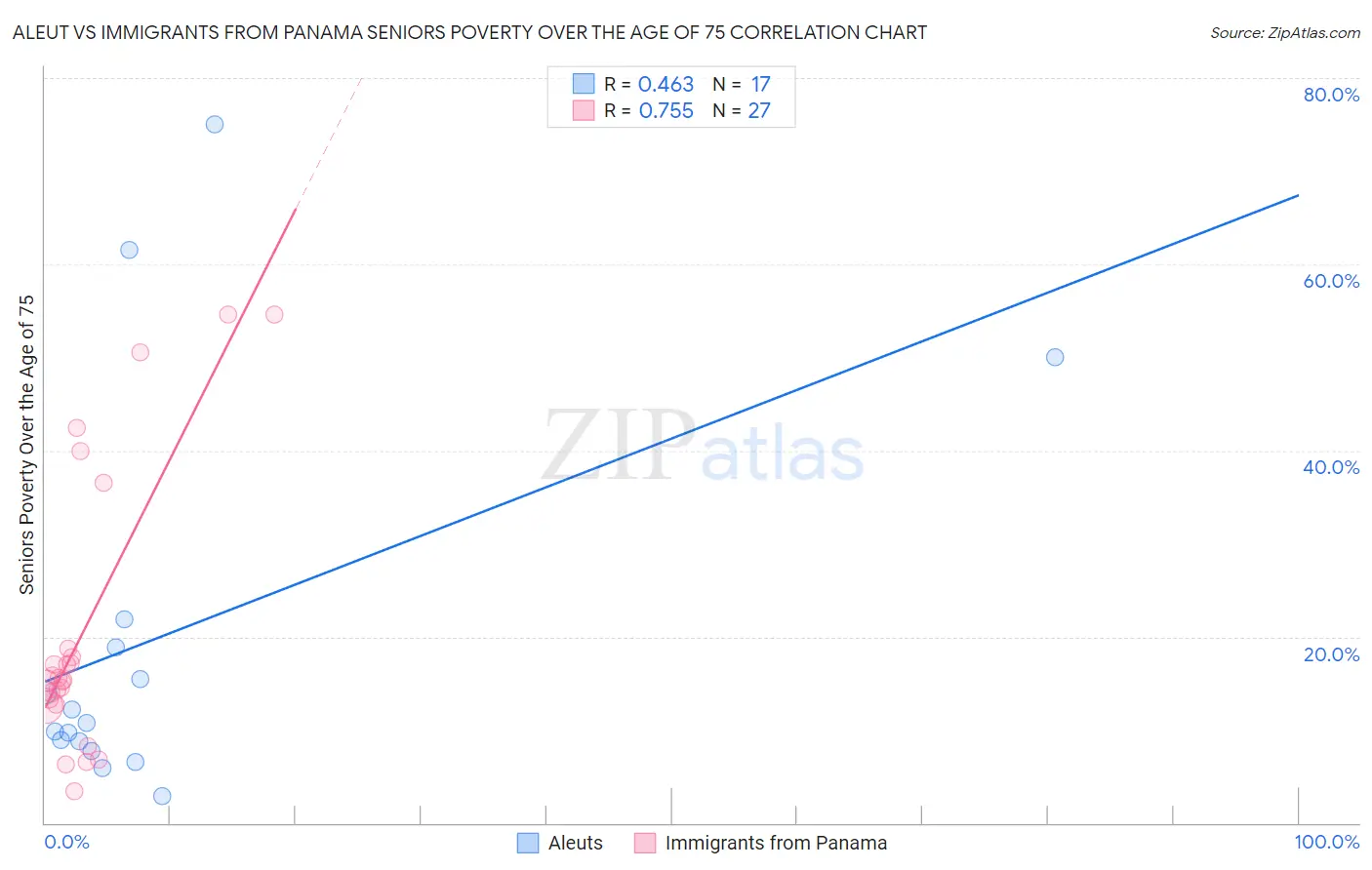 Aleut vs Immigrants from Panama Seniors Poverty Over the Age of 75