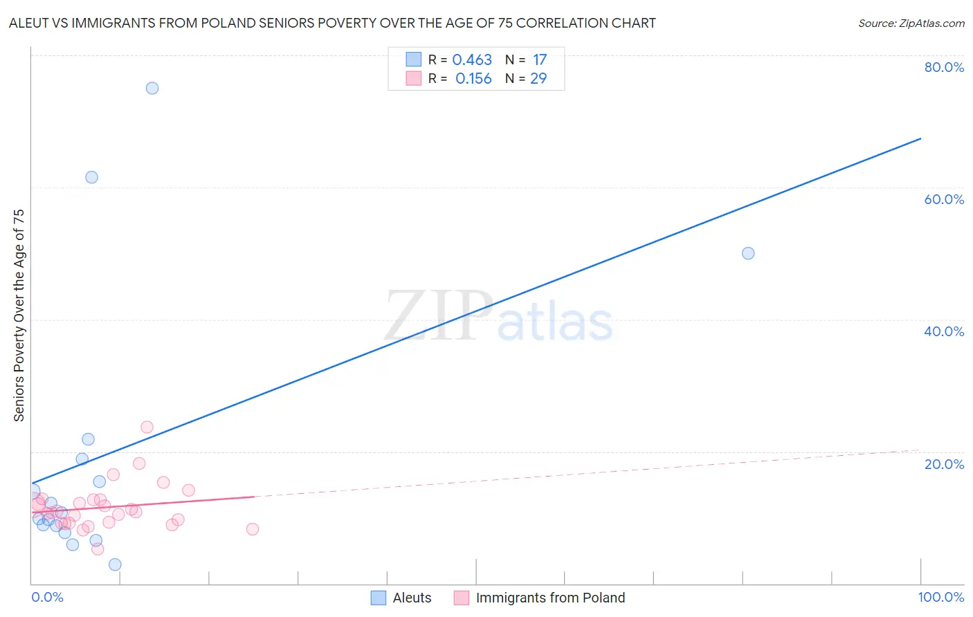 Aleut vs Immigrants from Poland Seniors Poverty Over the Age of 75