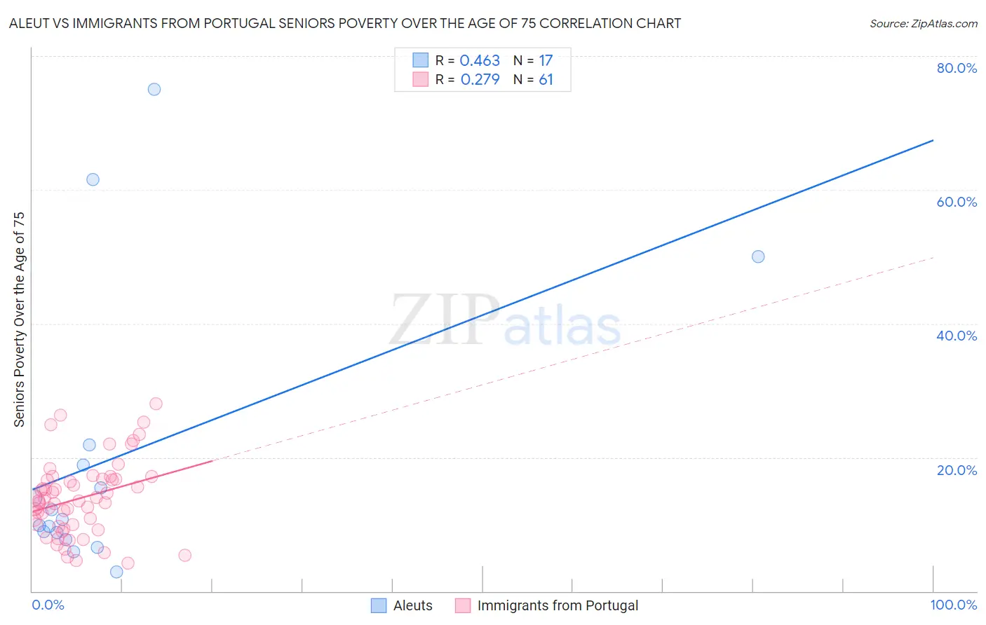 Aleut vs Immigrants from Portugal Seniors Poverty Over the Age of 75