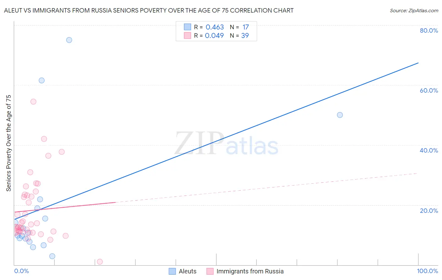 Aleut vs Immigrants from Russia Seniors Poverty Over the Age of 75