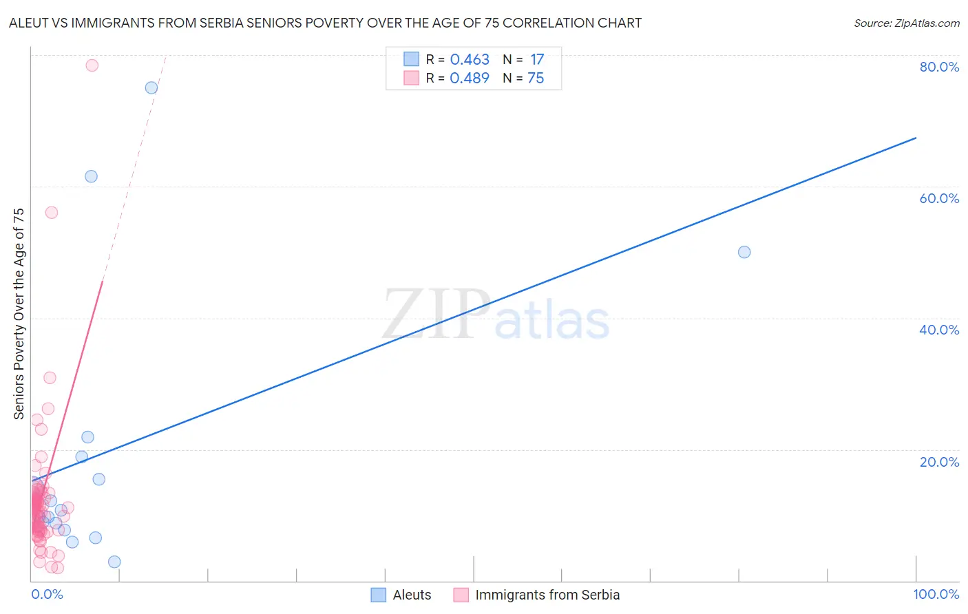 Aleut vs Immigrants from Serbia Seniors Poverty Over the Age of 75