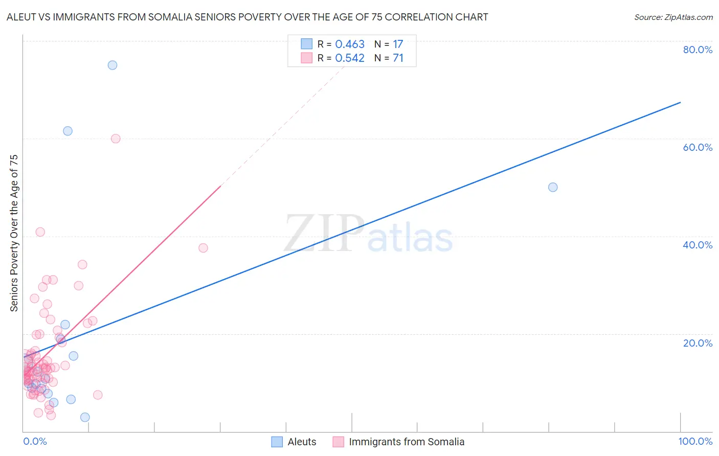 Aleut vs Immigrants from Somalia Seniors Poverty Over the Age of 75