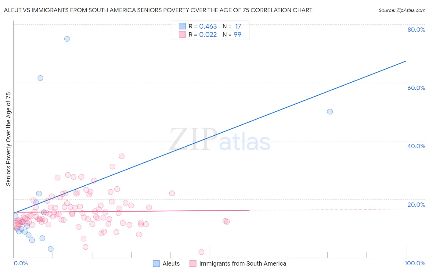 Aleut vs Immigrants from South America Seniors Poverty Over the Age of 75