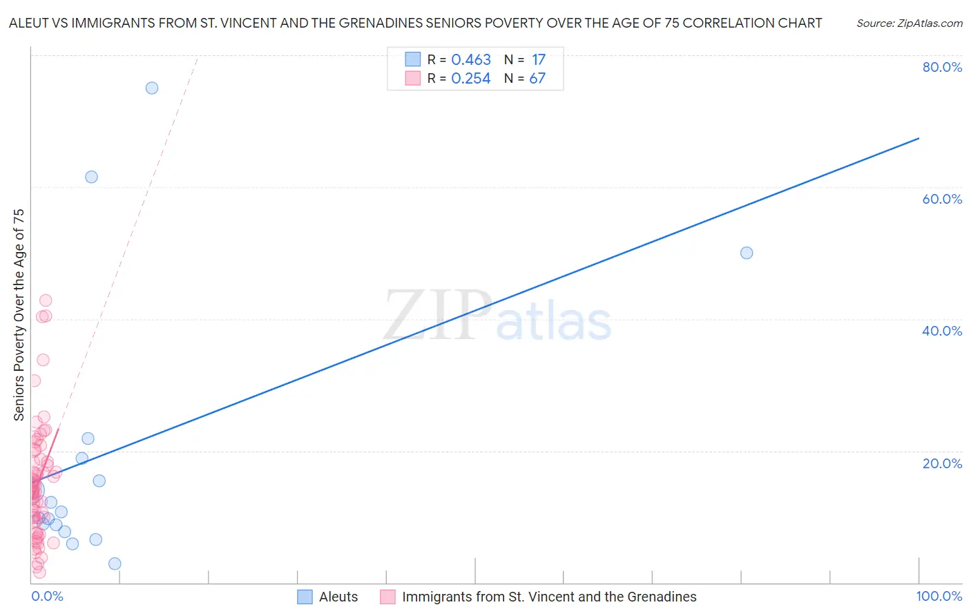 Aleut vs Immigrants from St. Vincent and the Grenadines Seniors Poverty Over the Age of 75