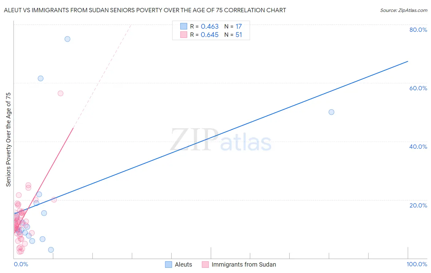 Aleut vs Immigrants from Sudan Seniors Poverty Over the Age of 75