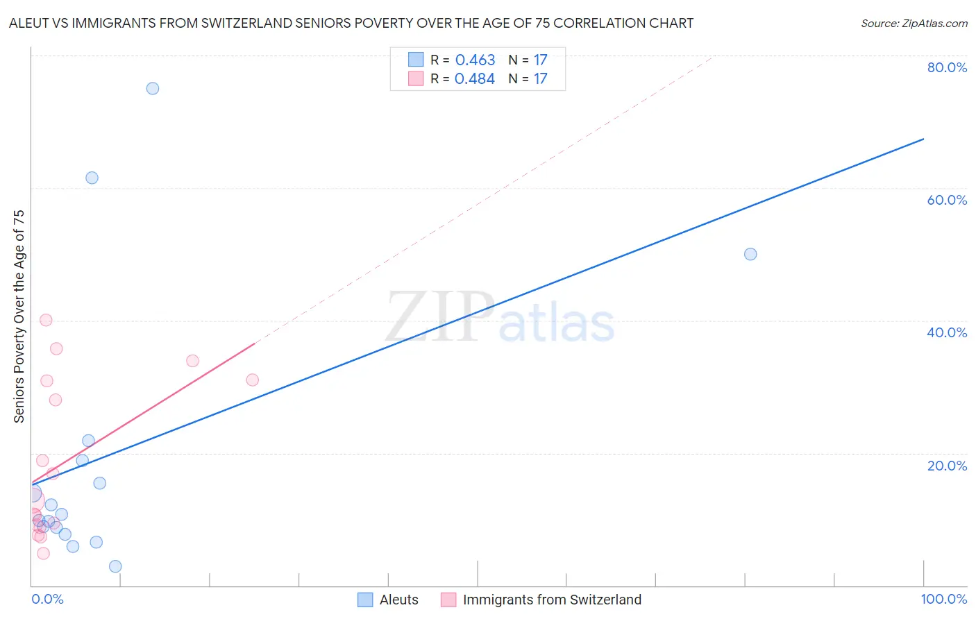 Aleut vs Immigrants from Switzerland Seniors Poverty Over the Age of 75
