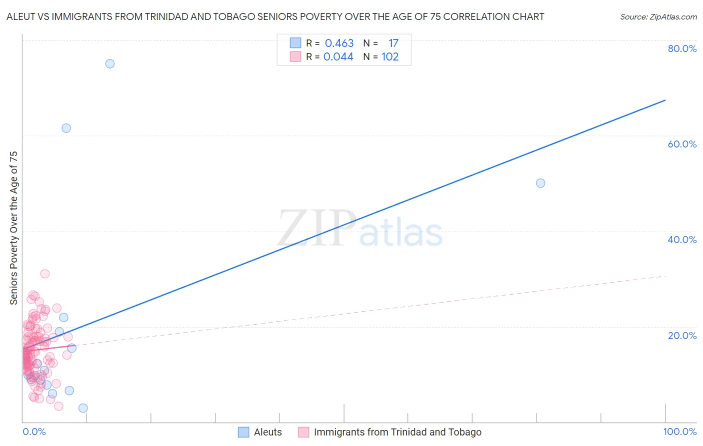 Aleut vs Immigrants from Trinidad and Tobago Seniors Poverty Over the Age of 75