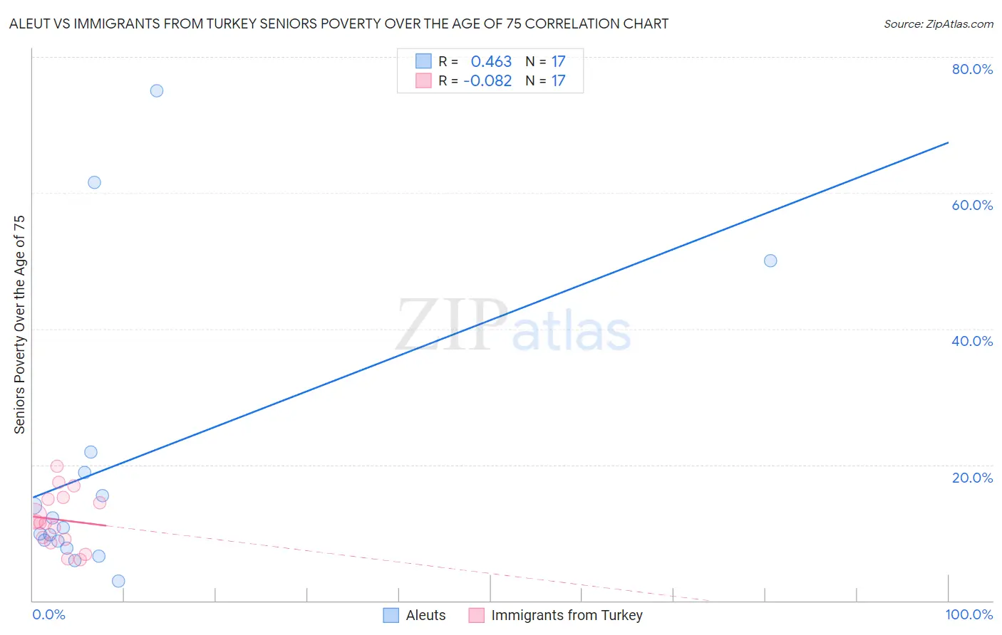 Aleut vs Immigrants from Turkey Seniors Poverty Over the Age of 75
