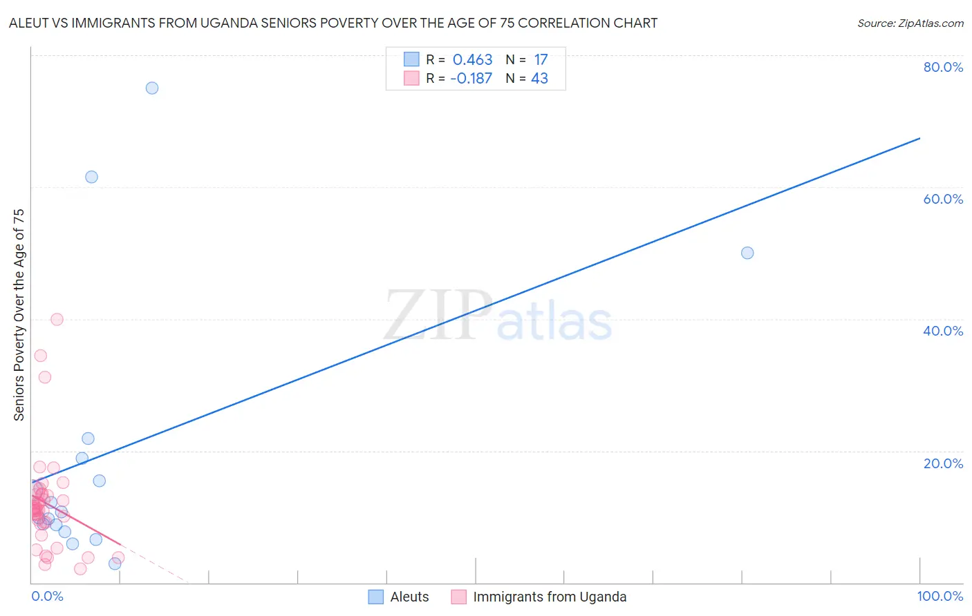 Aleut vs Immigrants from Uganda Seniors Poverty Over the Age of 75