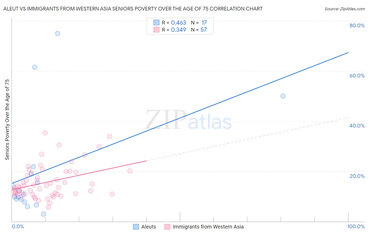 Aleut vs Immigrants from Western Asia Seniors Poverty Over the Age of 75