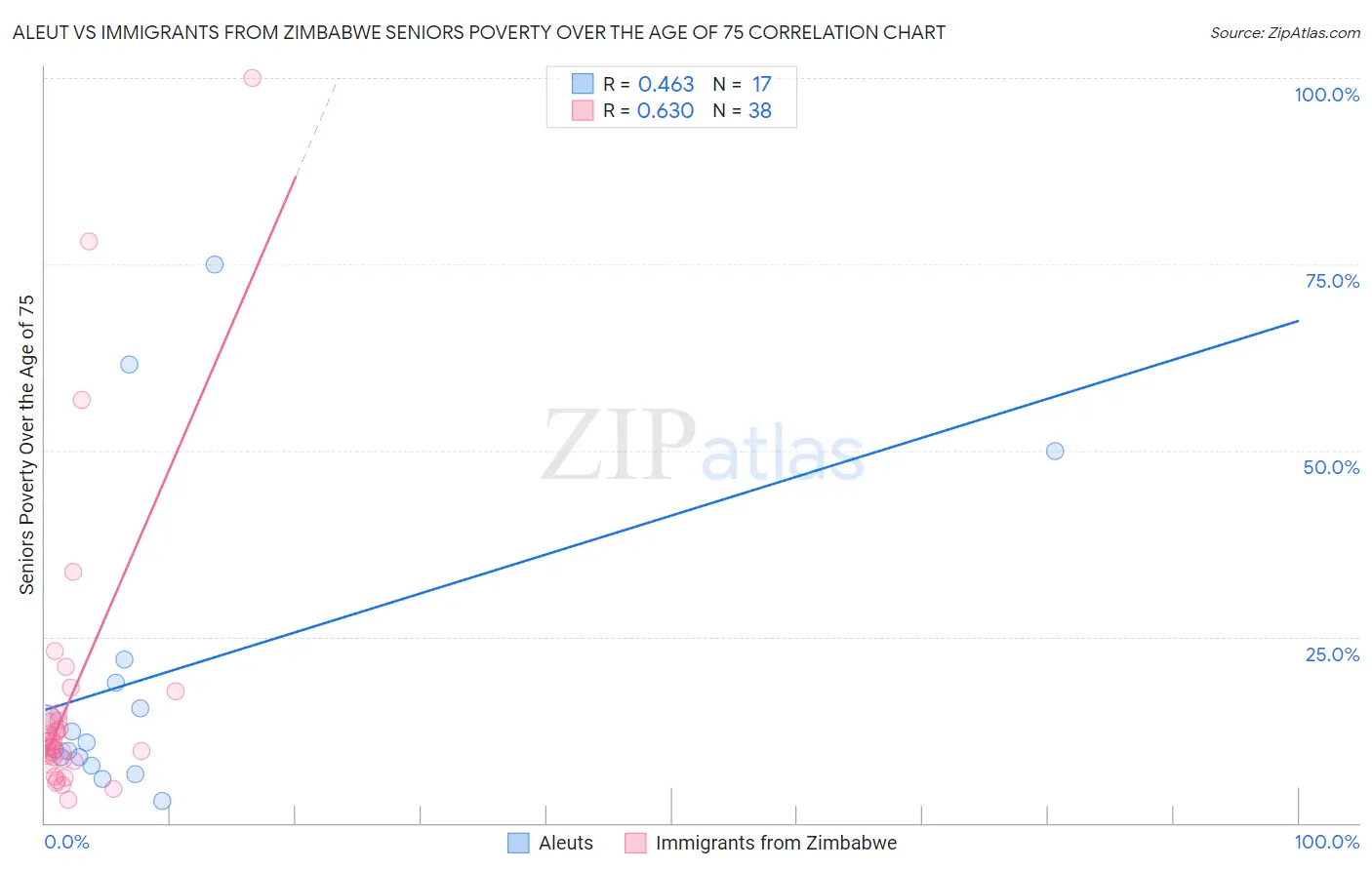 Aleut vs Immigrants from Zimbabwe Seniors Poverty Over the Age of 75
