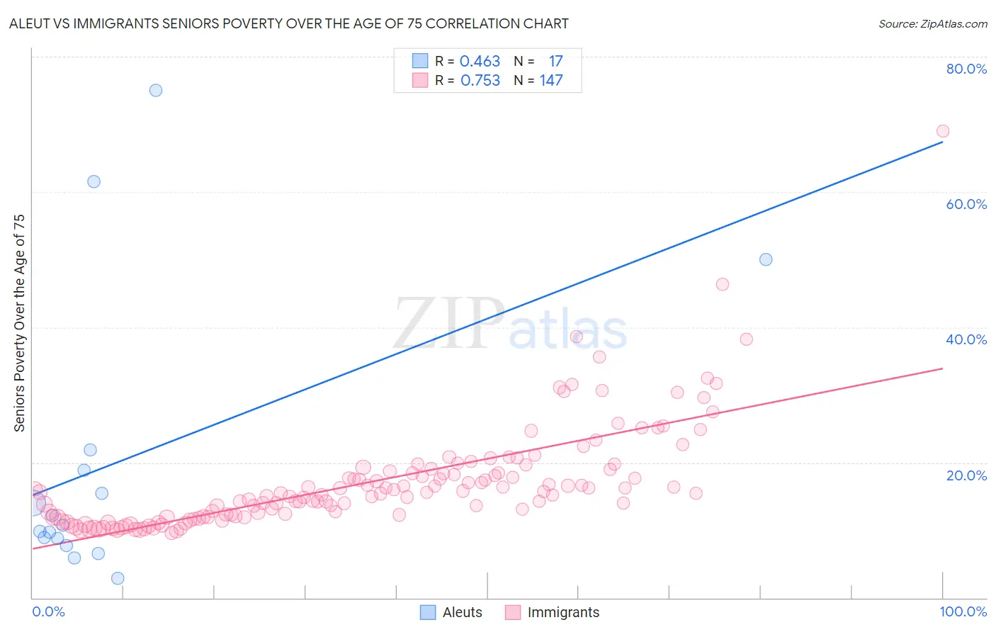 Aleut vs Immigrants Seniors Poverty Over the Age of 75