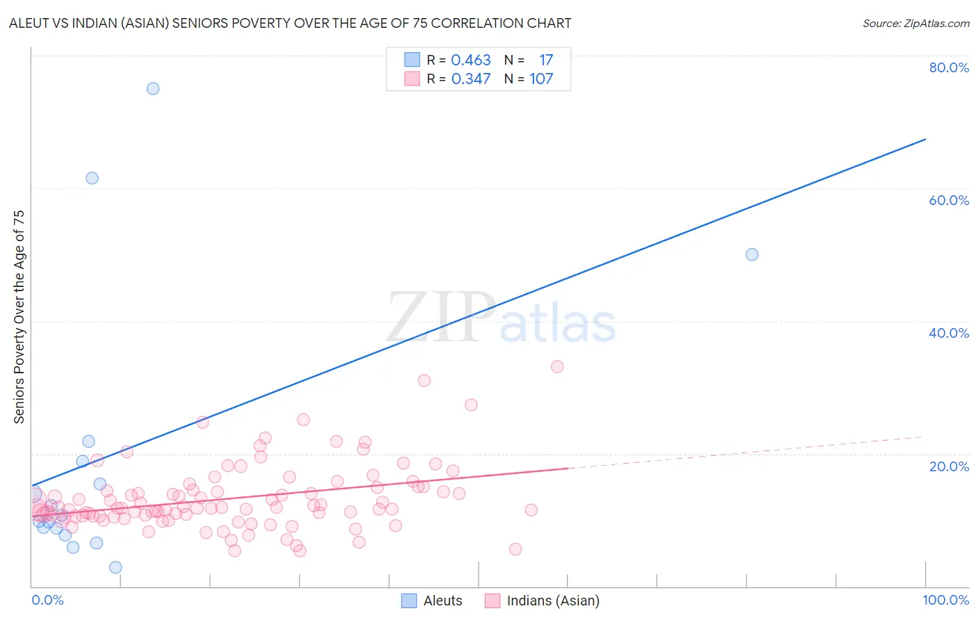 Aleut vs Indian (Asian) Seniors Poverty Over the Age of 75