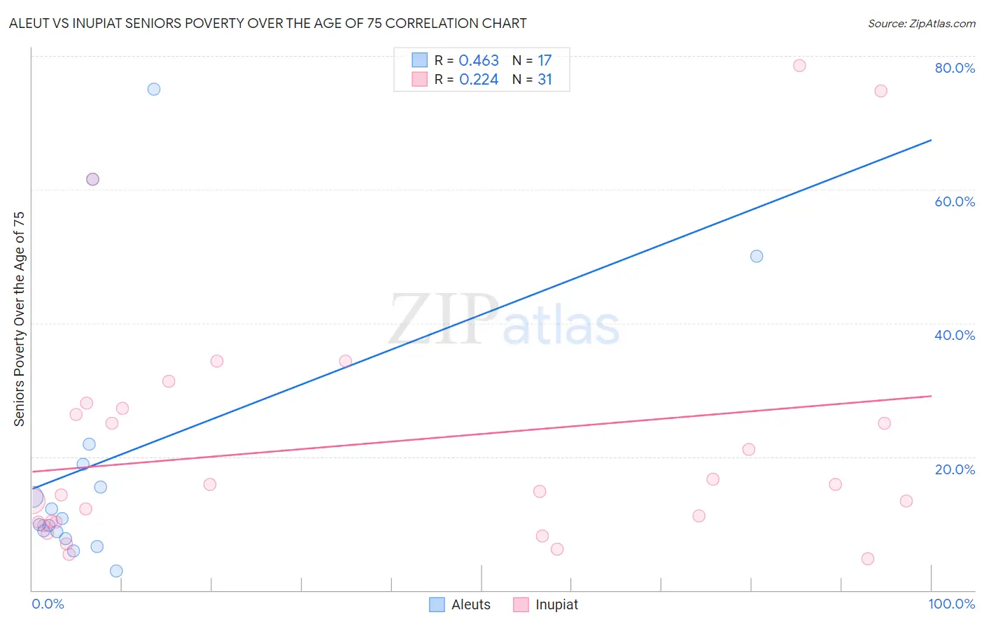 Aleut vs Inupiat Seniors Poverty Over the Age of 75