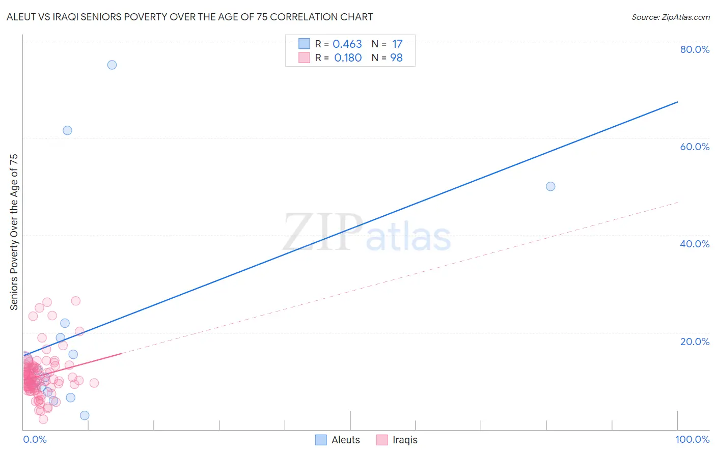 Aleut vs Iraqi Seniors Poverty Over the Age of 75