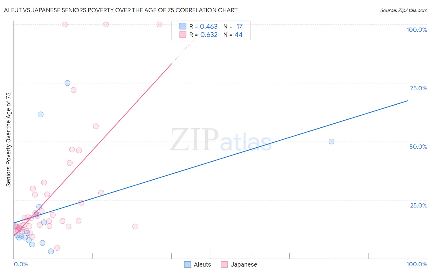 Aleut vs Japanese Seniors Poverty Over the Age of 75