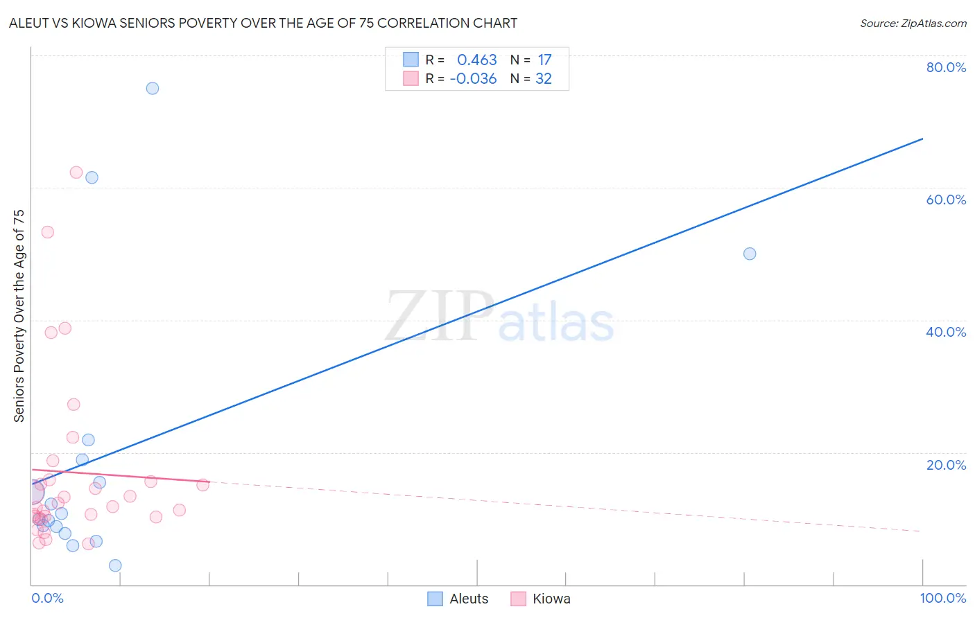 Aleut vs Kiowa Seniors Poverty Over the Age of 75