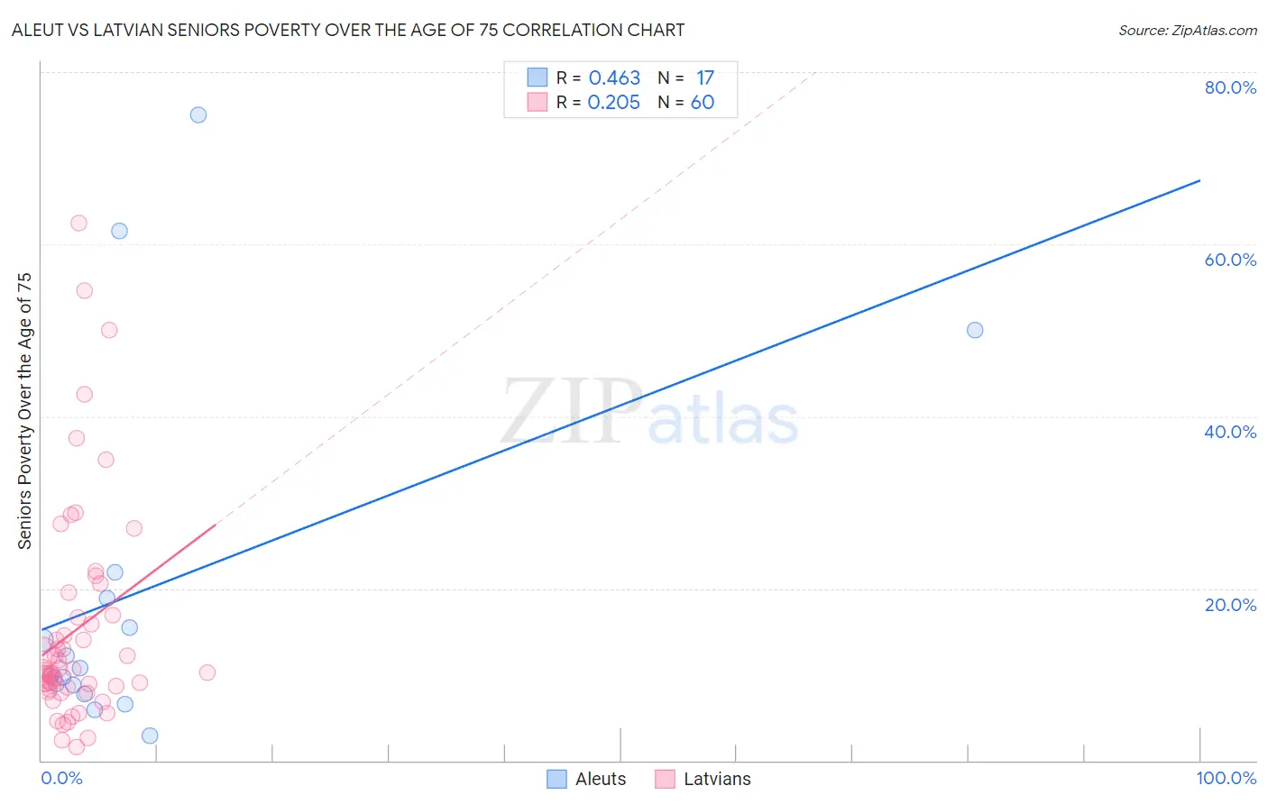 Aleut vs Latvian Seniors Poverty Over the Age of 75