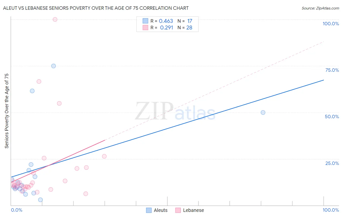 Aleut vs Lebanese Seniors Poverty Over the Age of 75