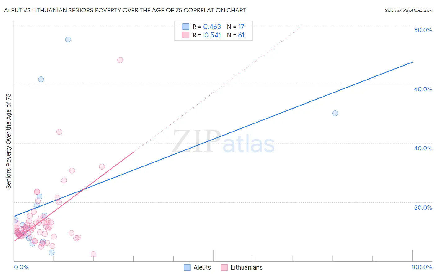 Aleut vs Lithuanian Seniors Poverty Over the Age of 75