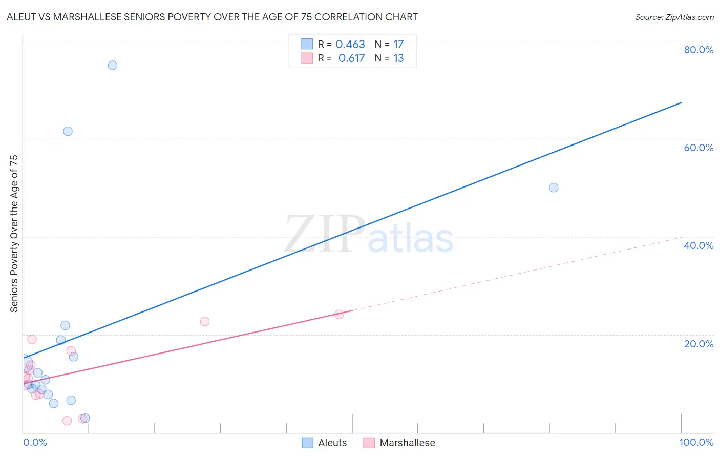 Aleut vs Marshallese Seniors Poverty Over the Age of 75