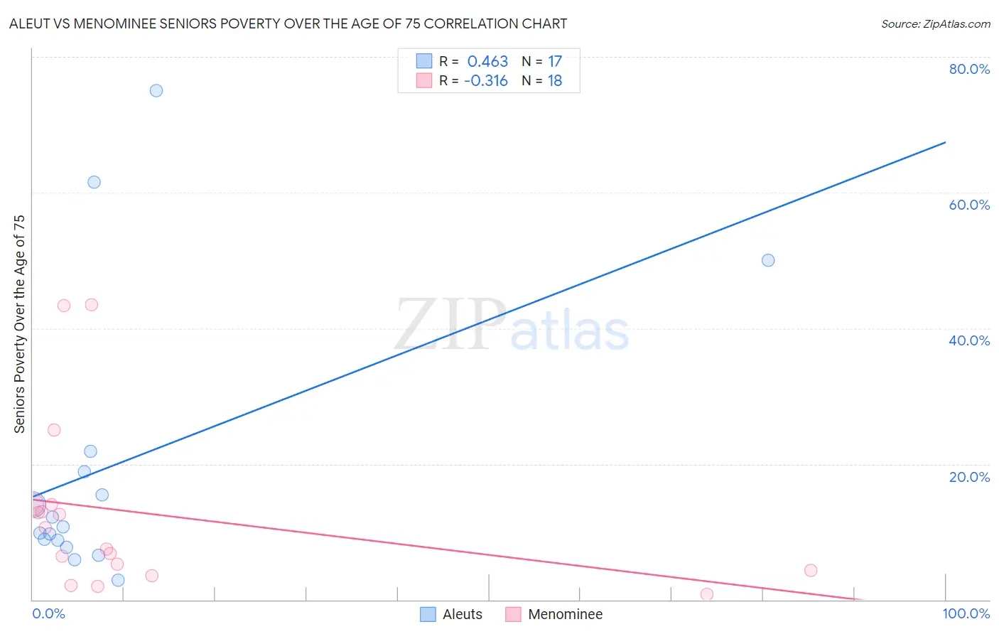 Aleut vs Menominee Seniors Poverty Over the Age of 75