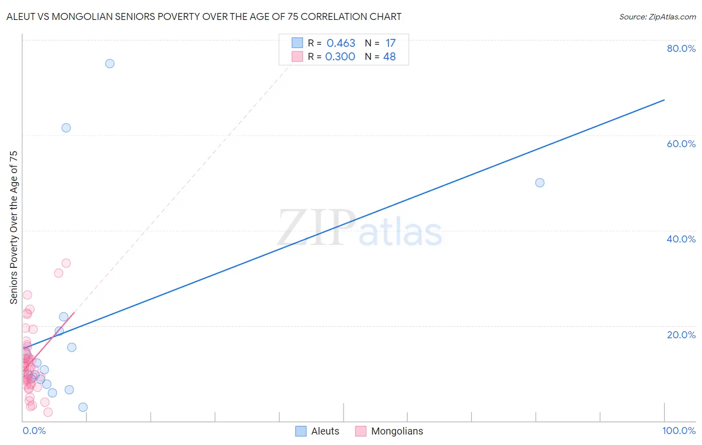 Aleut vs Mongolian Seniors Poverty Over the Age of 75