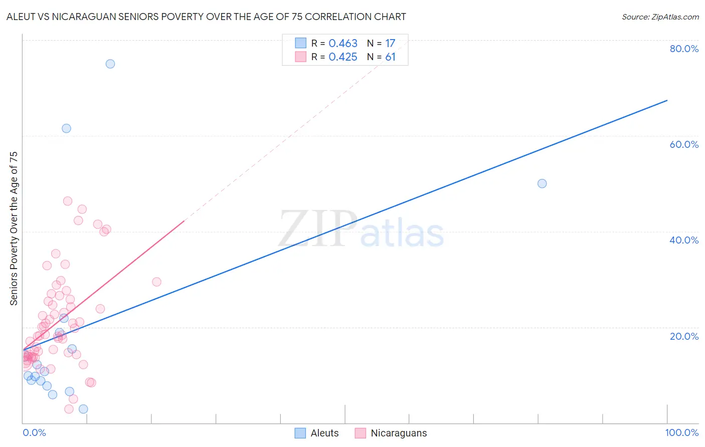 Aleut vs Nicaraguan Seniors Poverty Over the Age of 75