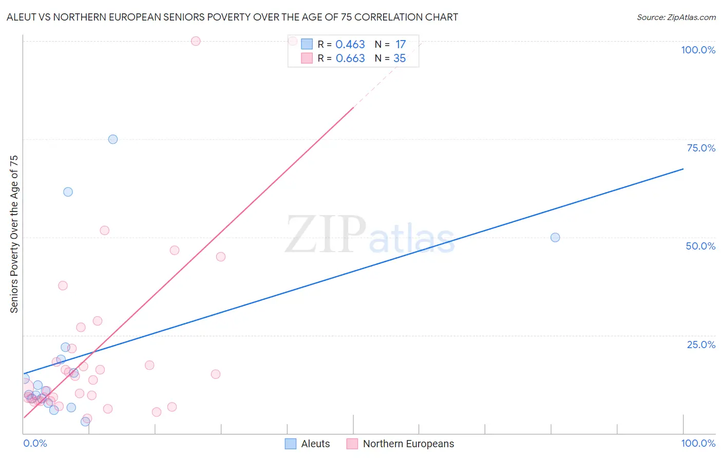 Aleut vs Northern European Seniors Poverty Over the Age of 75