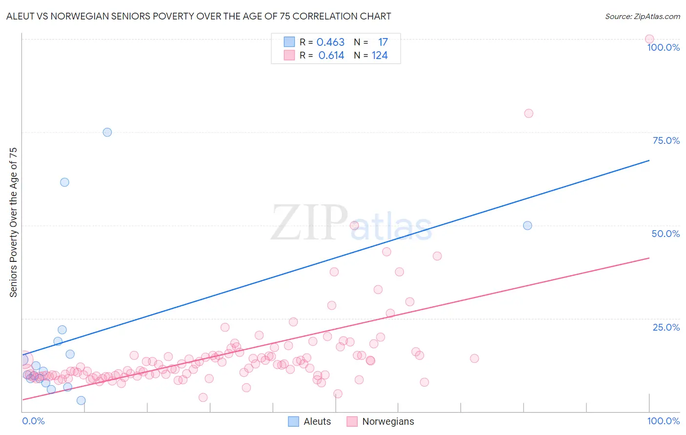 Aleut vs Norwegian Seniors Poverty Over the Age of 75