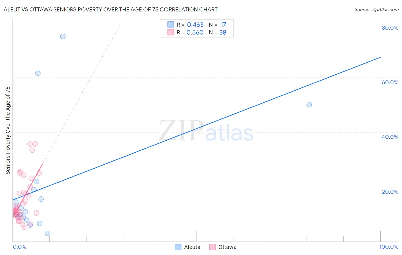 Aleut vs Ottawa Seniors Poverty Over the Age of 75