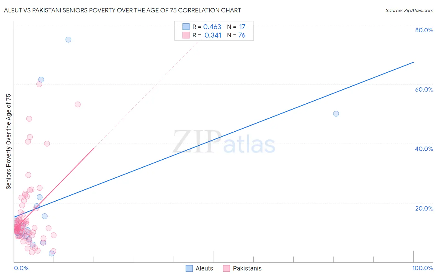 Aleut vs Pakistani Seniors Poverty Over the Age of 75