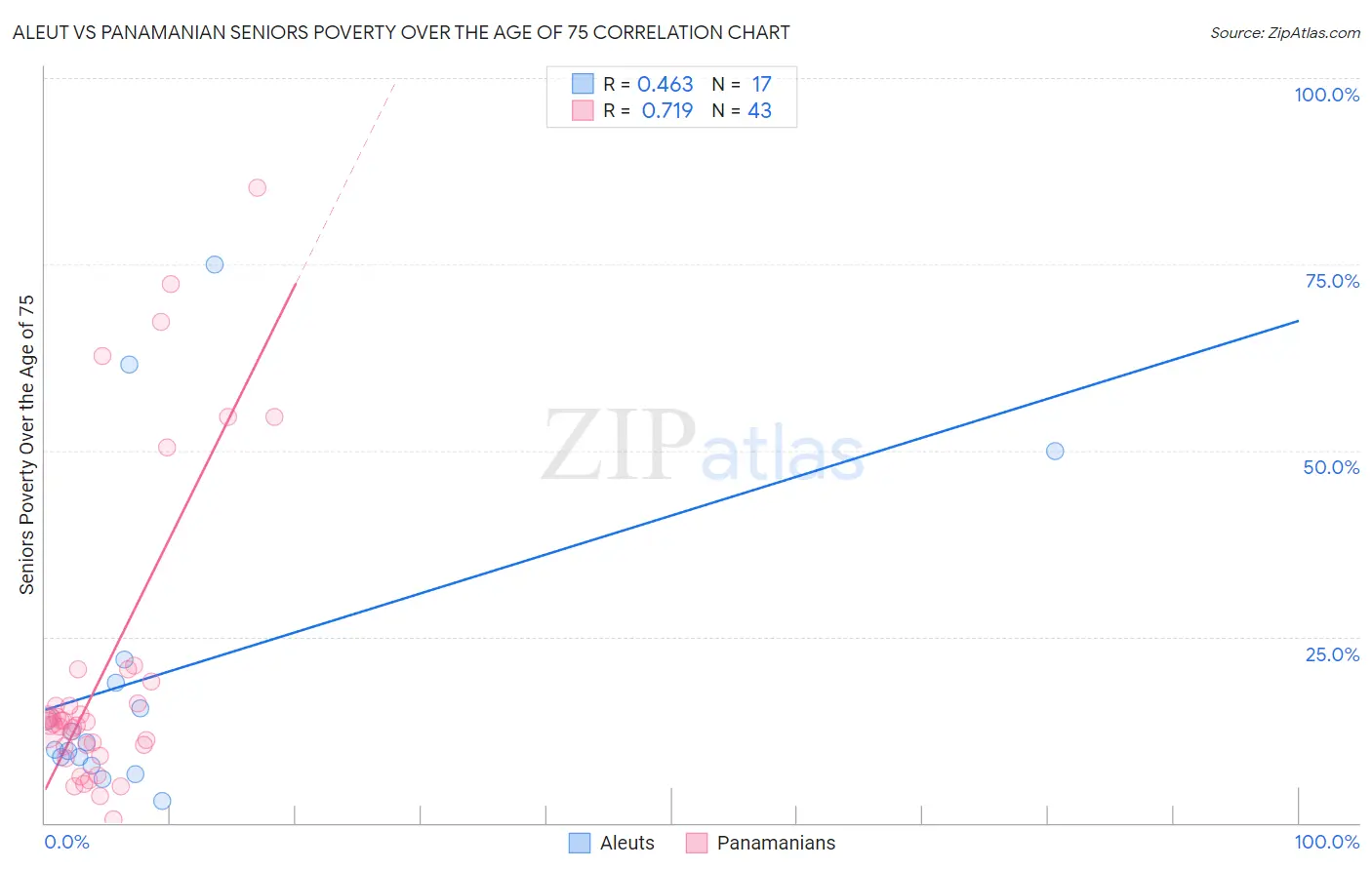 Aleut vs Panamanian Seniors Poverty Over the Age of 75