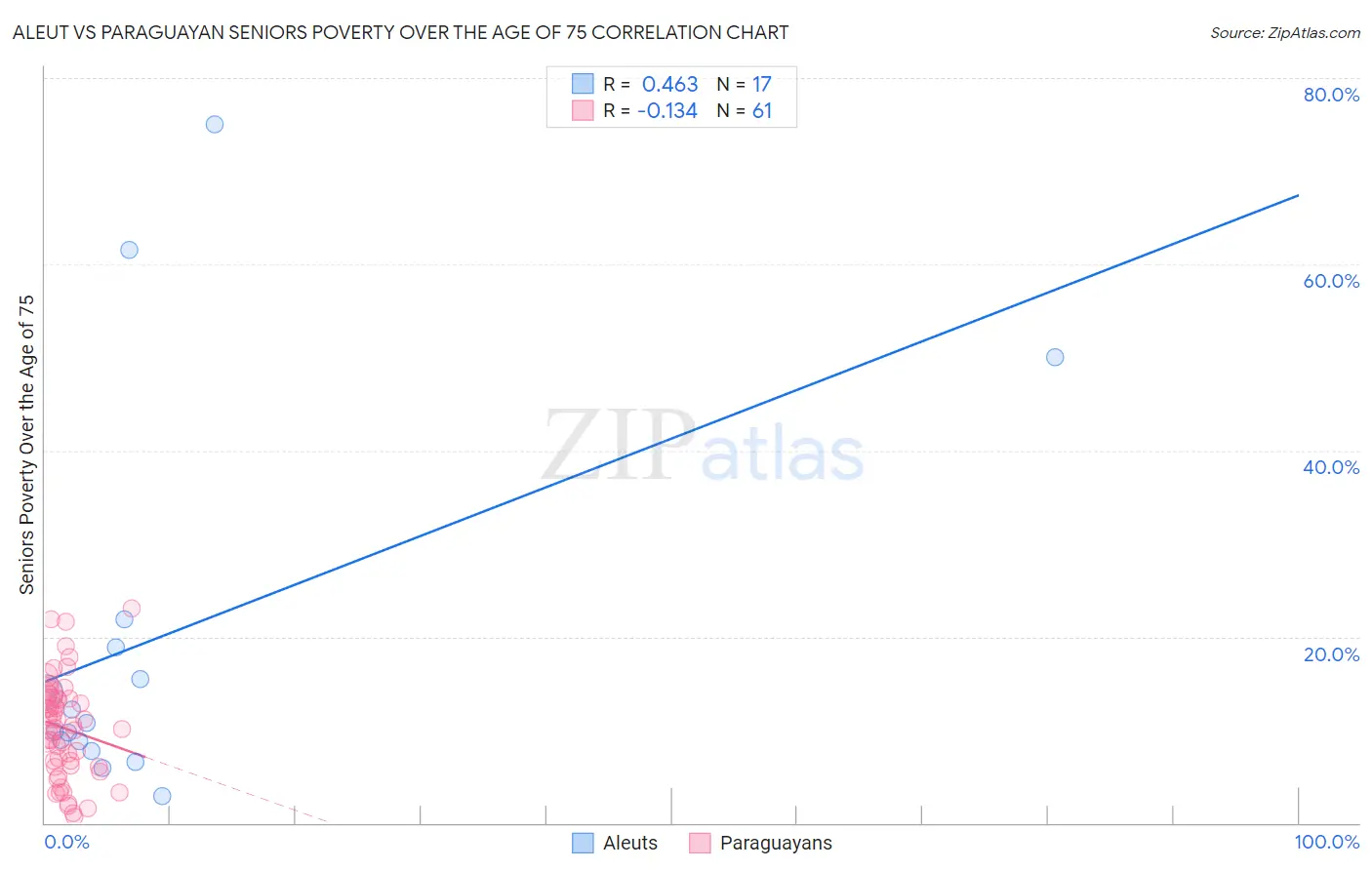 Aleut vs Paraguayan Seniors Poverty Over the Age of 75