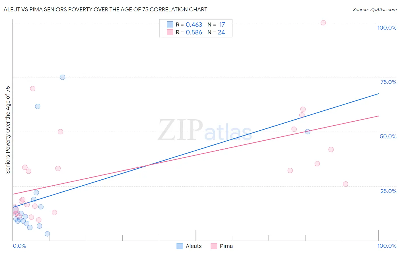 Aleut vs Pima Seniors Poverty Over the Age of 75