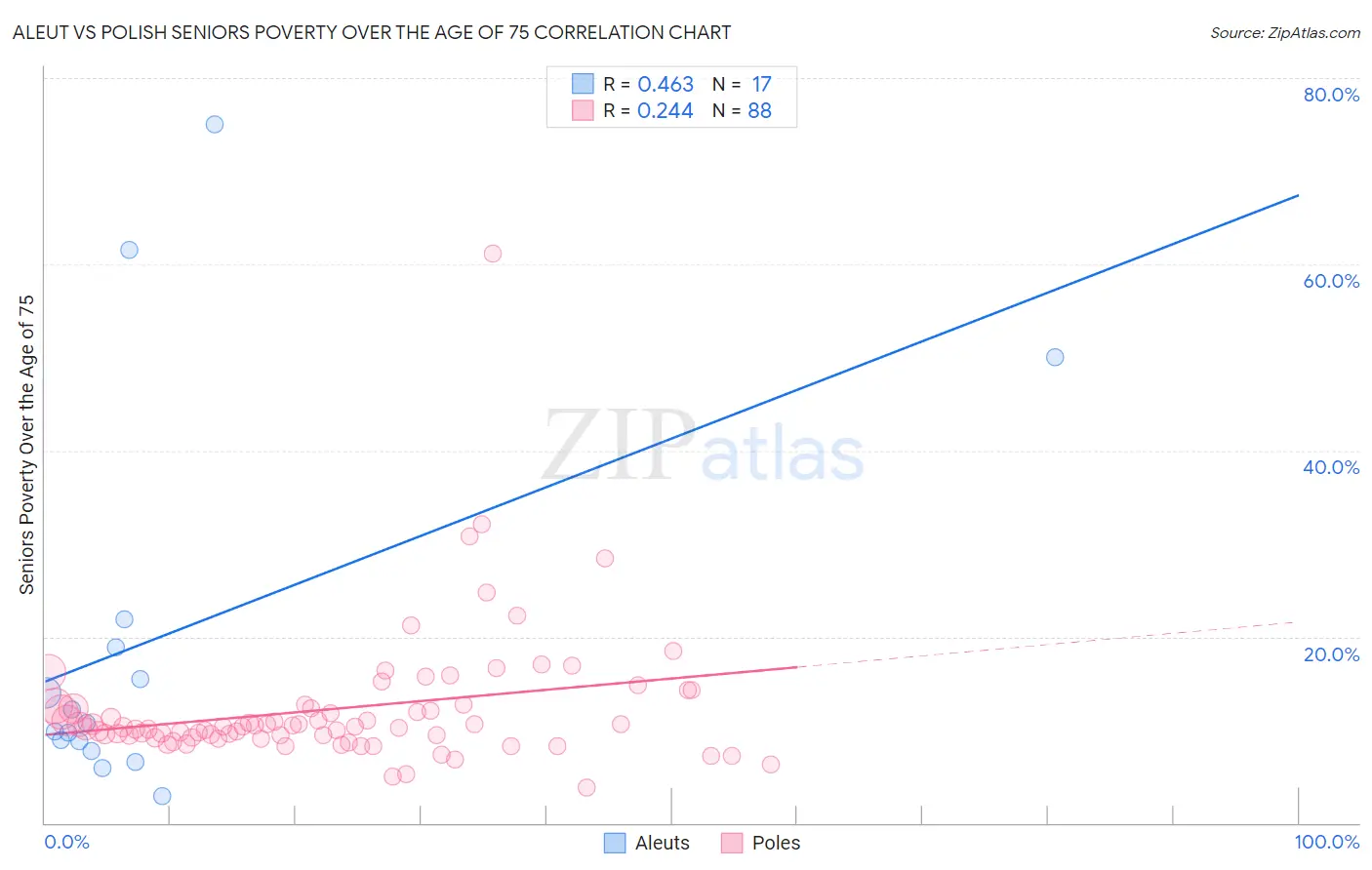 Aleut vs Polish Seniors Poverty Over the Age of 75