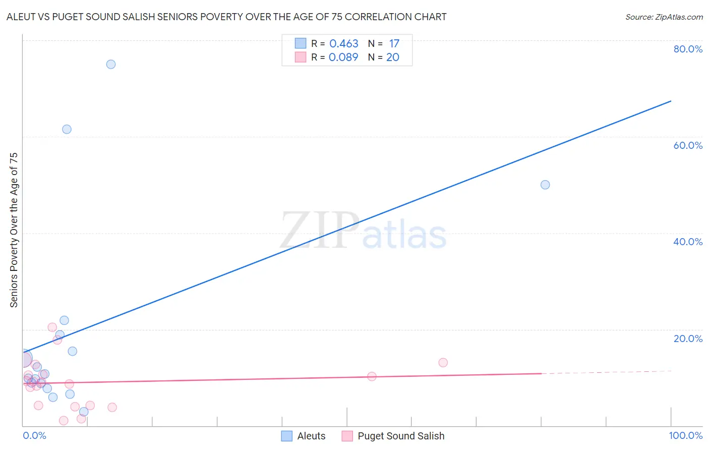 Aleut vs Puget Sound Salish Seniors Poverty Over the Age of 75