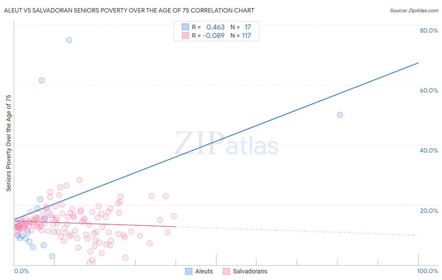 Aleut vs Salvadoran Seniors Poverty Over the Age of 75