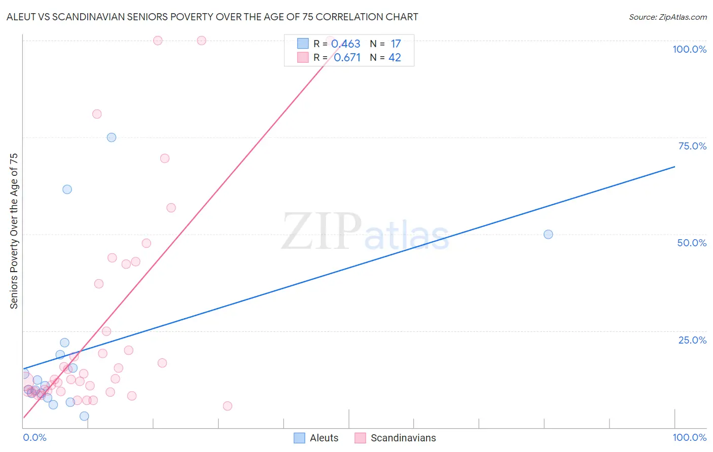 Aleut vs Scandinavian Seniors Poverty Over the Age of 75
