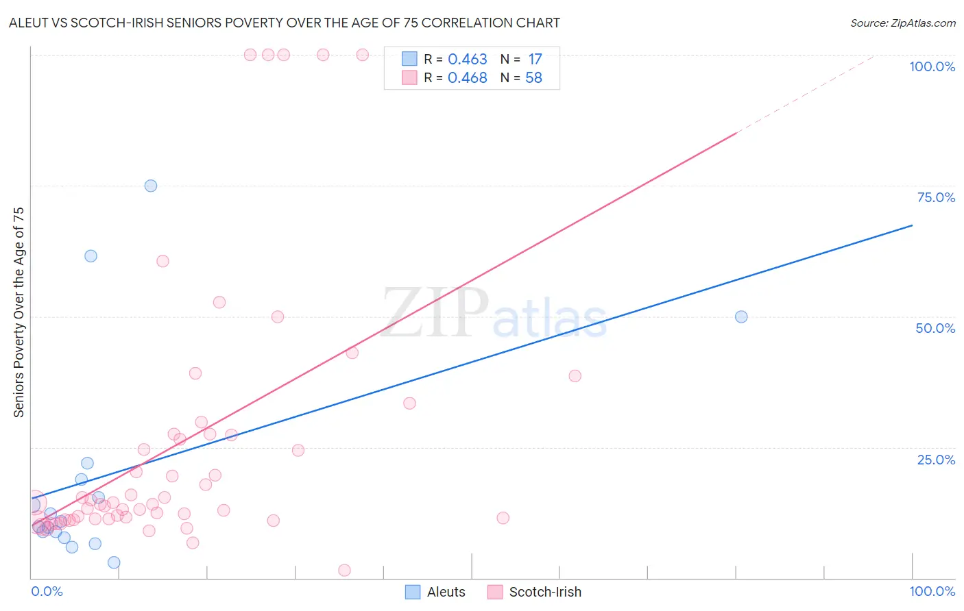 Aleut vs Scotch-Irish Seniors Poverty Over the Age of 75
