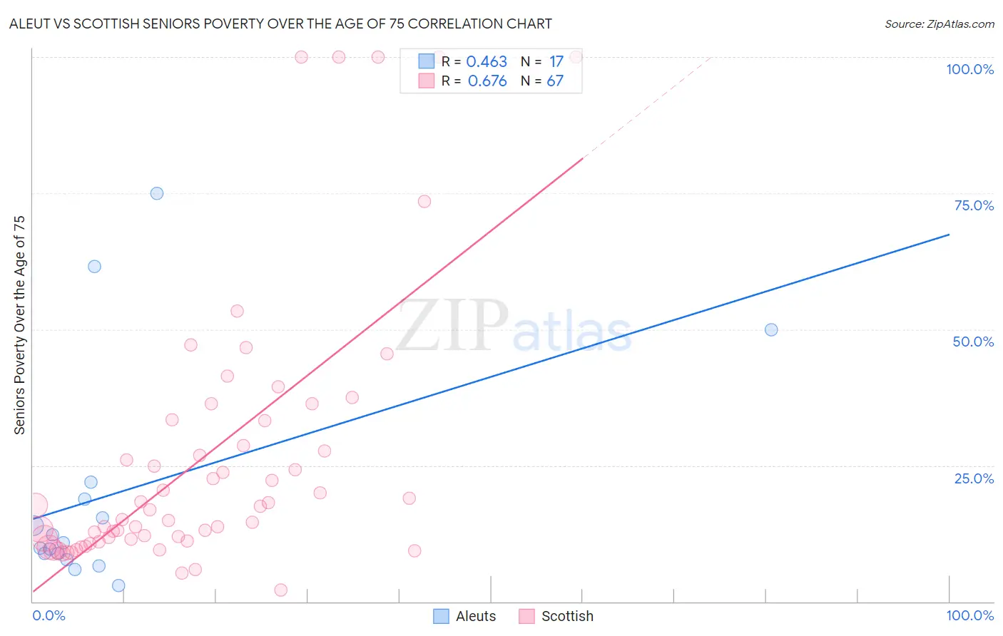 Aleut vs Scottish Seniors Poverty Over the Age of 75