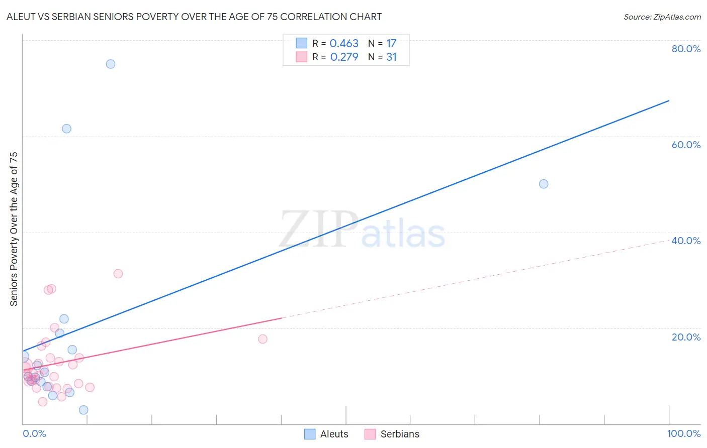 Aleut vs Serbian Seniors Poverty Over the Age of 75