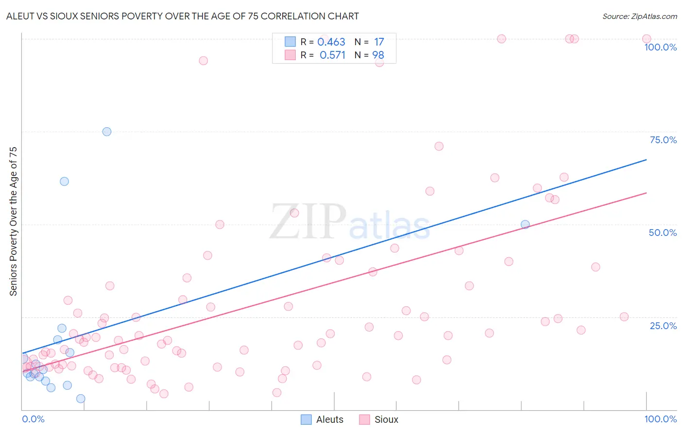 Aleut vs Sioux Seniors Poverty Over the Age of 75