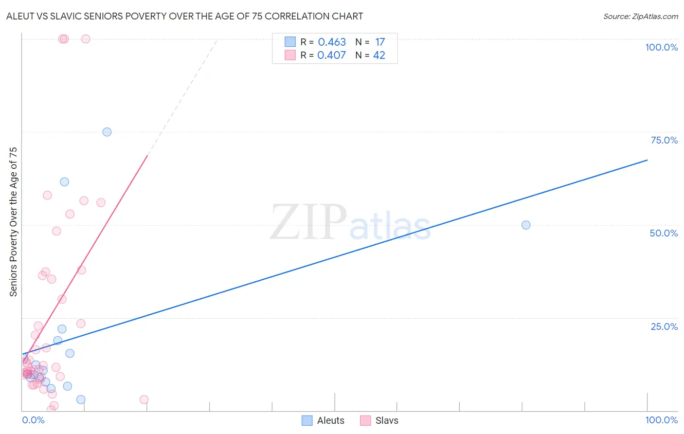 Aleut vs Slavic Seniors Poverty Over the Age of 75