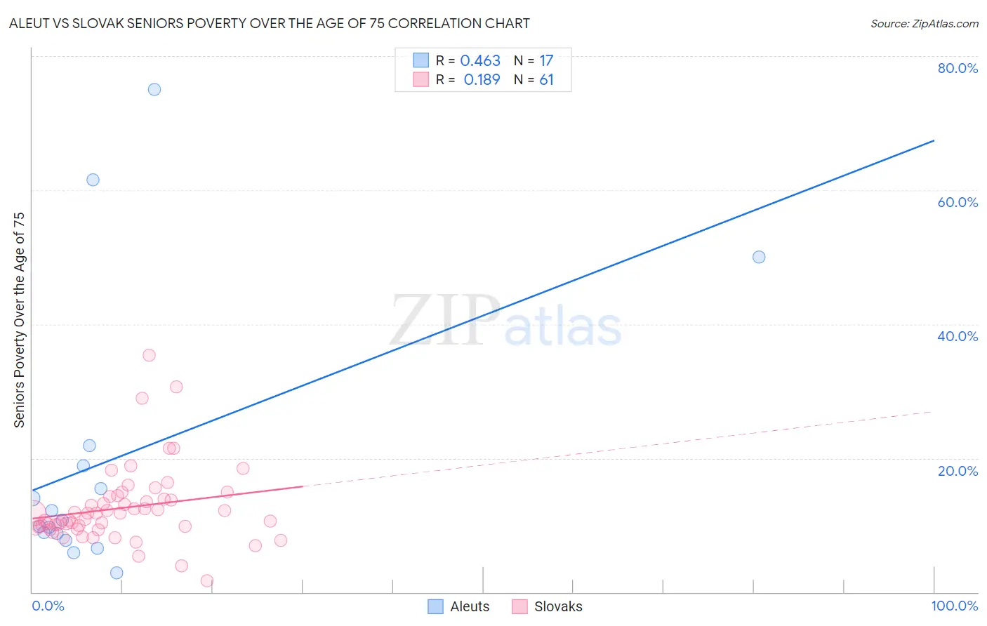 Aleut vs Slovak Seniors Poverty Over the Age of 75