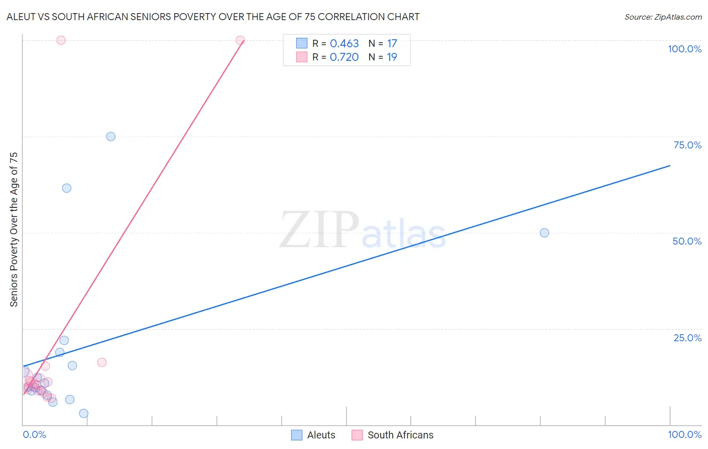 Aleut vs South African Seniors Poverty Over the Age of 75