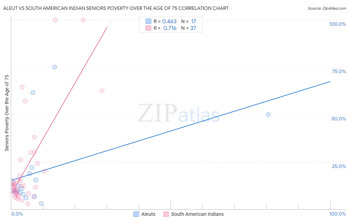 Aleut vs South American Indian Seniors Poverty Over the Age of 75