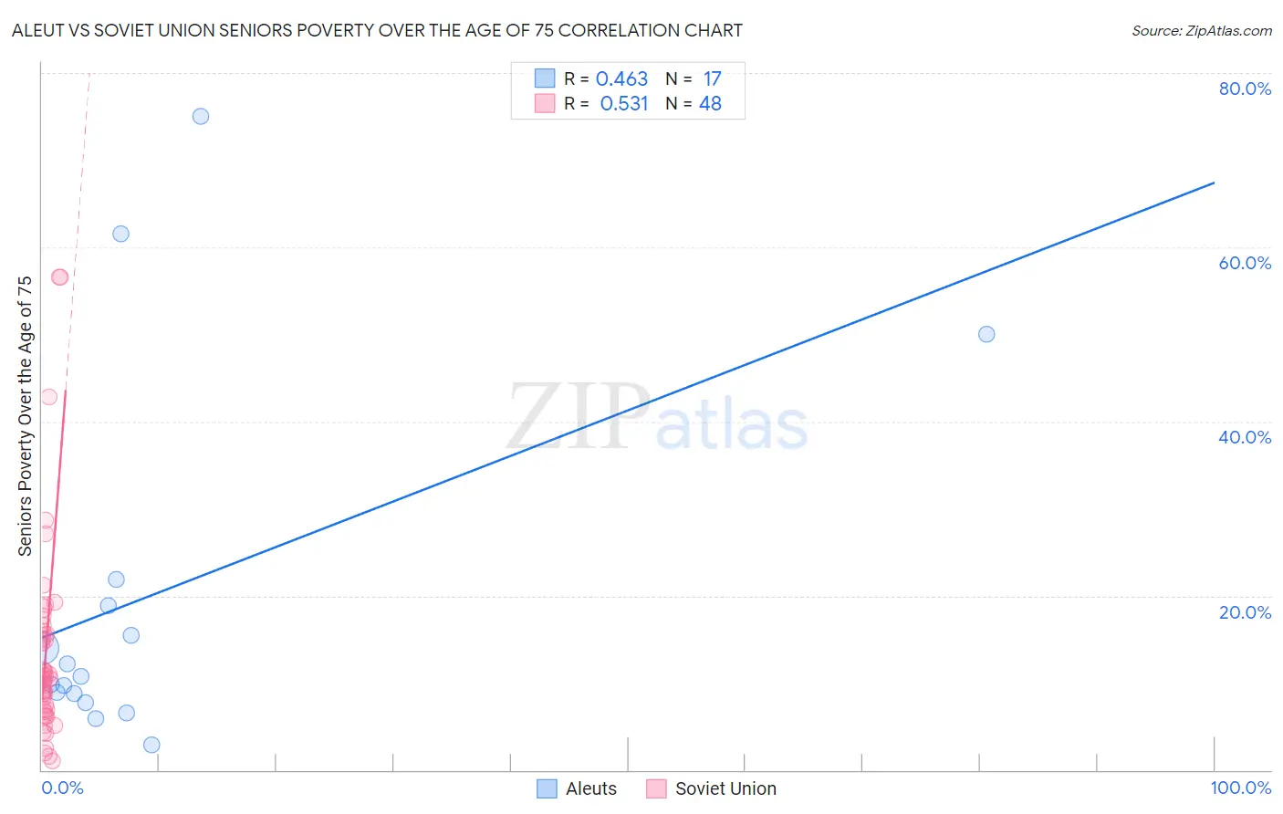 Aleut vs Soviet Union Seniors Poverty Over the Age of 75