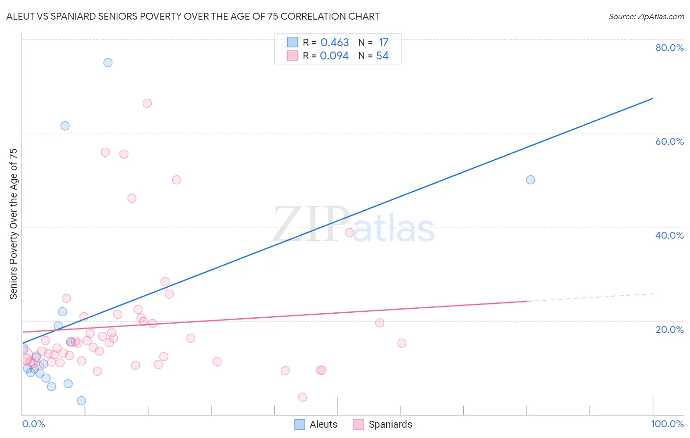 Aleut vs Spaniard Seniors Poverty Over the Age of 75